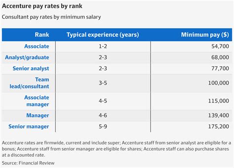 Accenture Salaries trends. . Accenture management consultant salary